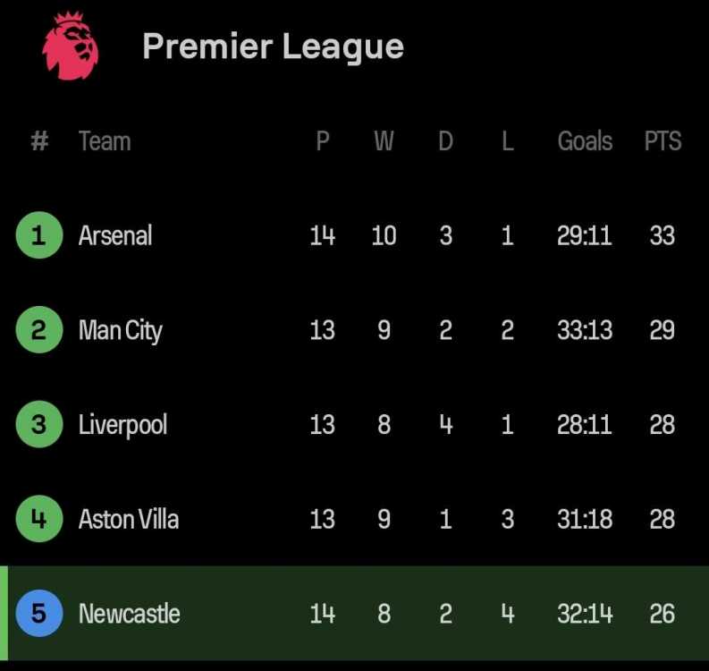 Screenshot_20231202_220435_Sofascore.thumb.jpg.8a71af5d64049c8fb727a19e07b5c7ce.jpg